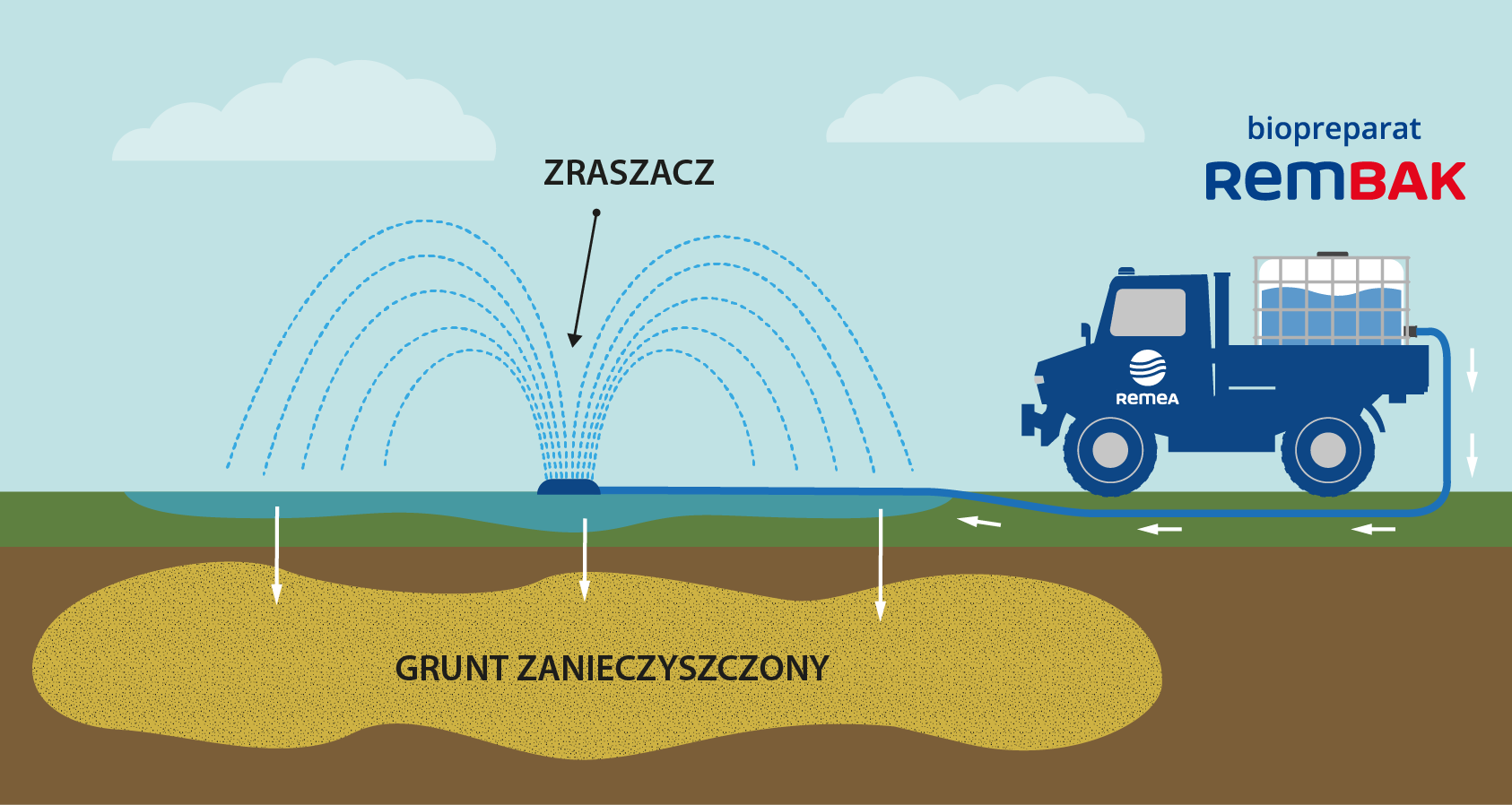 bioremediacja in situ CMC techniques for soil