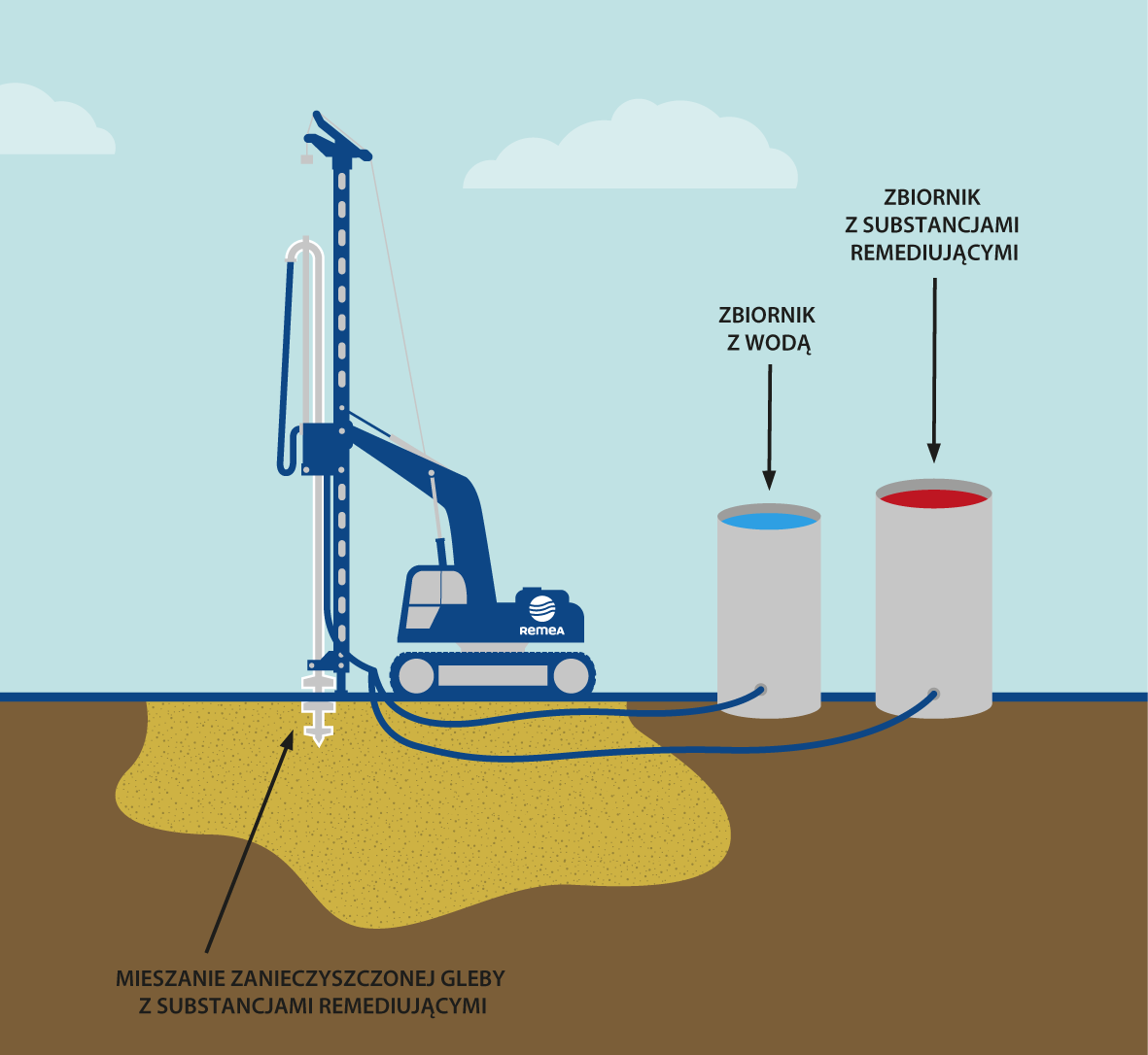 CMC techniques for soil