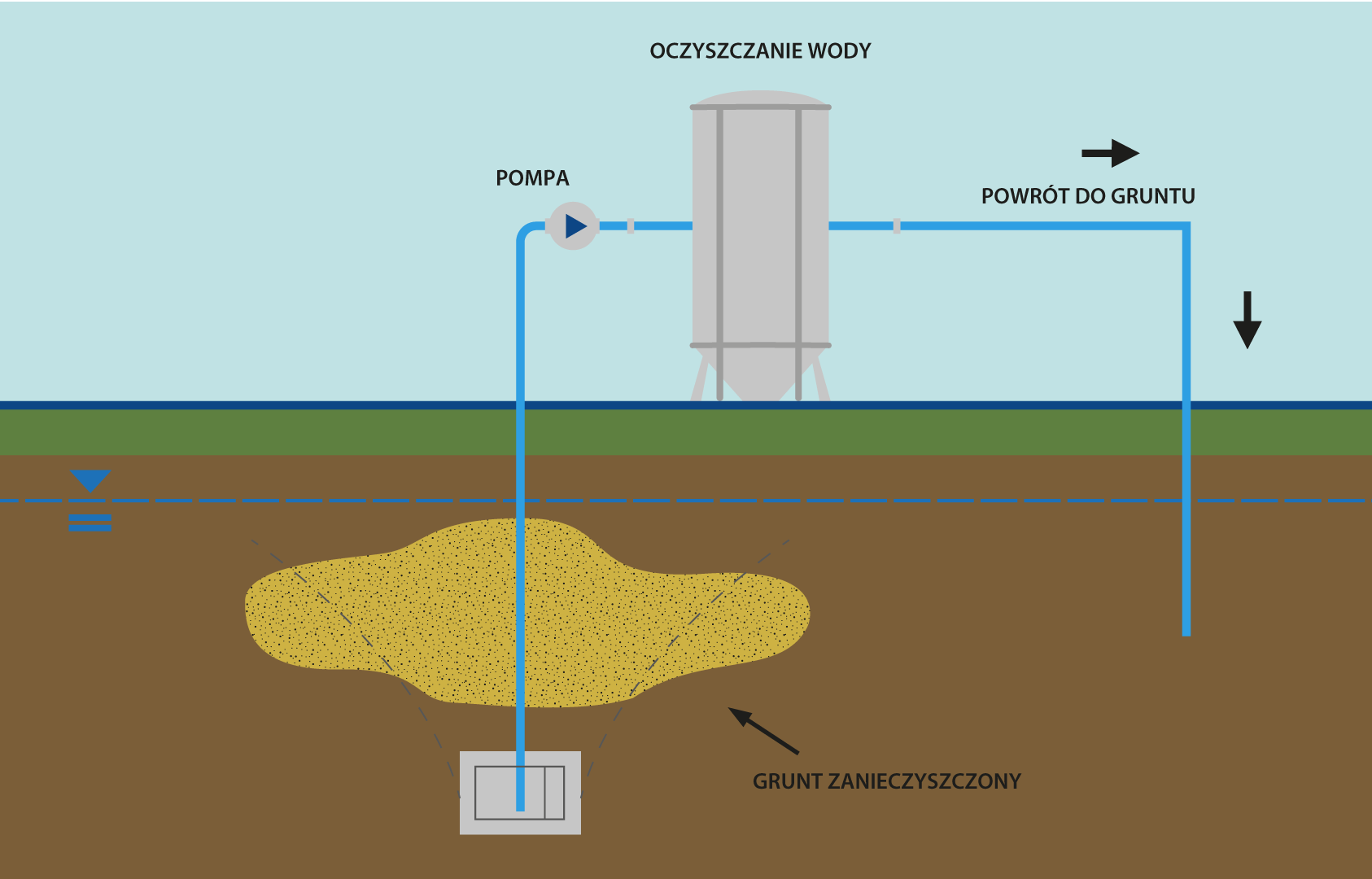 CMC techniques for soil