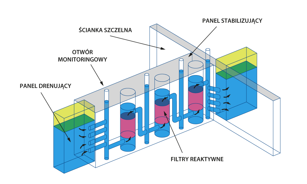 REMEA_metody remediacji na www_Bariery reaktywne z bramą