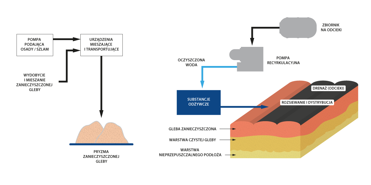 CMC techniques for soil