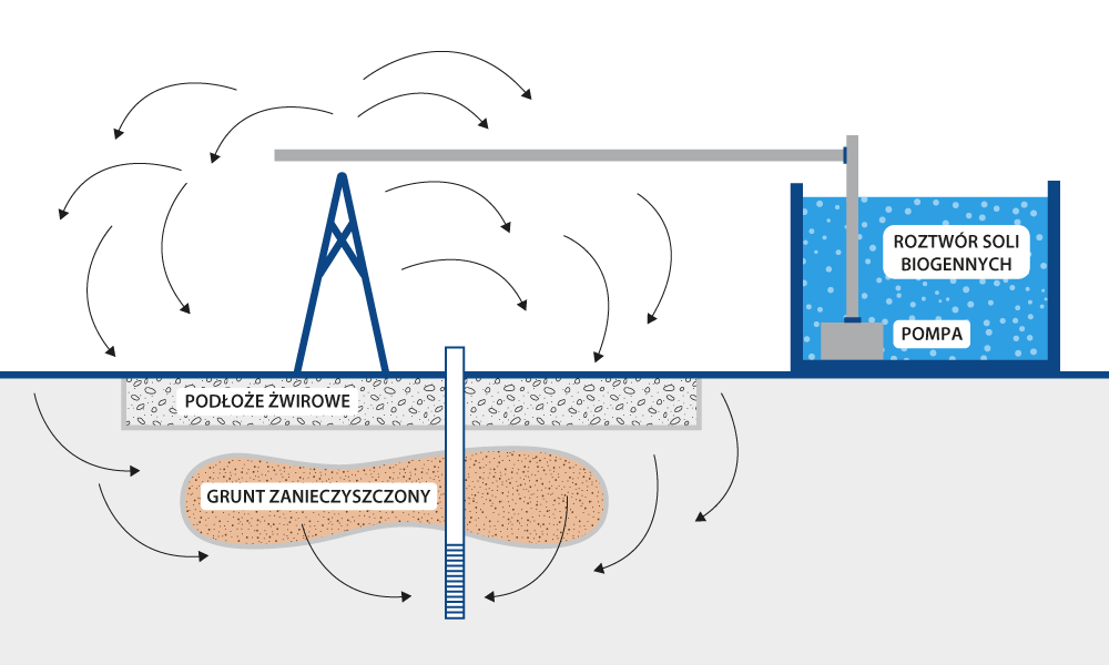 REMEA_metody remediacji na www_v2_bioremediacji gruntu-a CMC techniques for soil