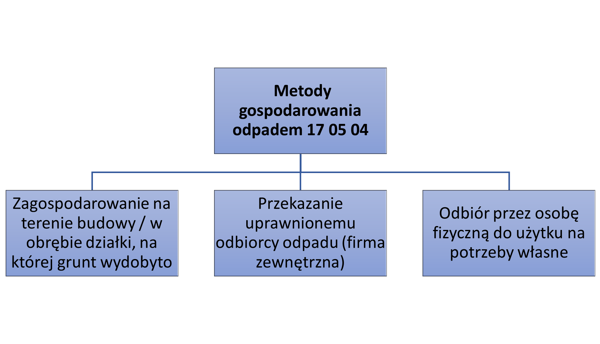 Metody gospodarowania odpadem 170504