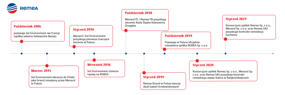 oś czasu remea